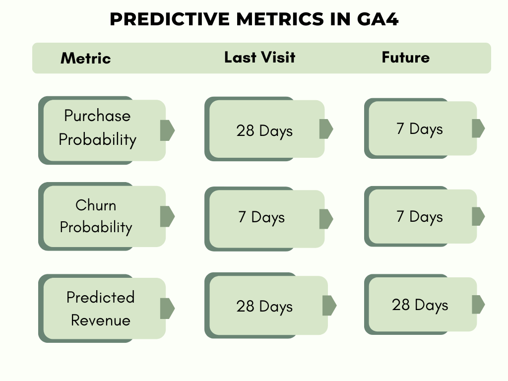 predictive metrics in ga4