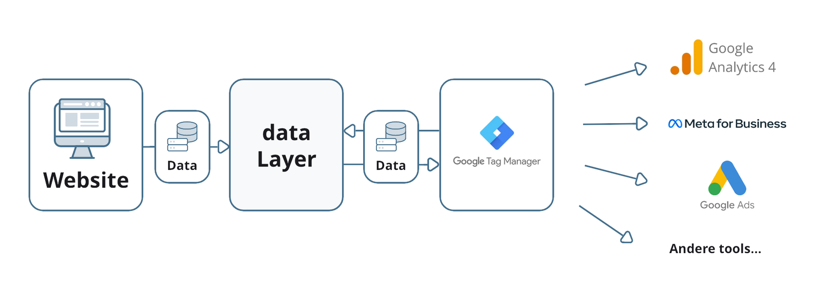 data layer in gtm