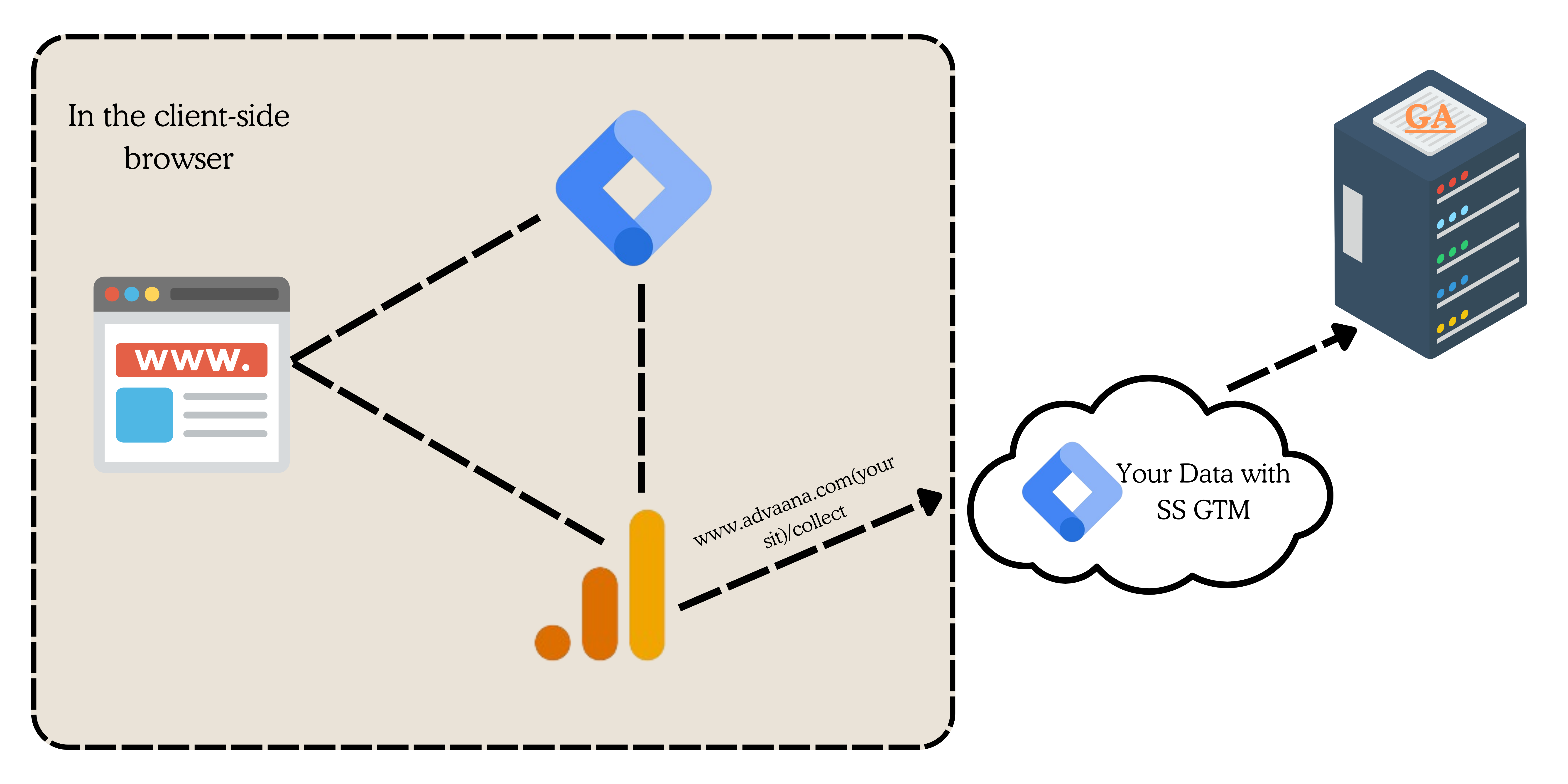 Server side GTM works