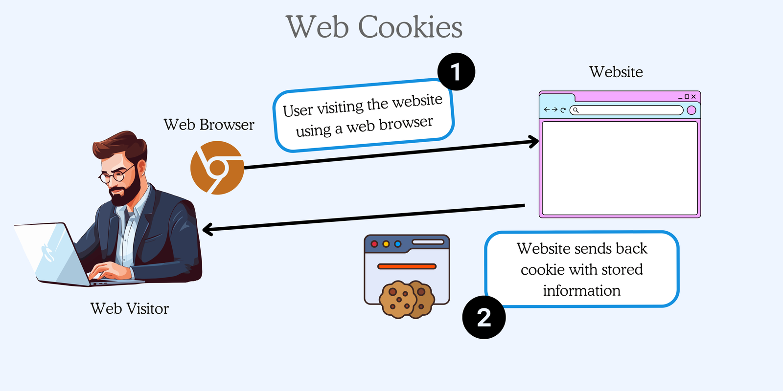 Website cookies