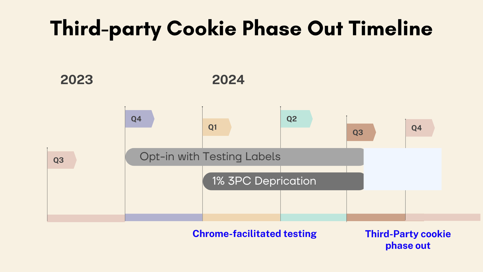 third-party cookie timeline chart