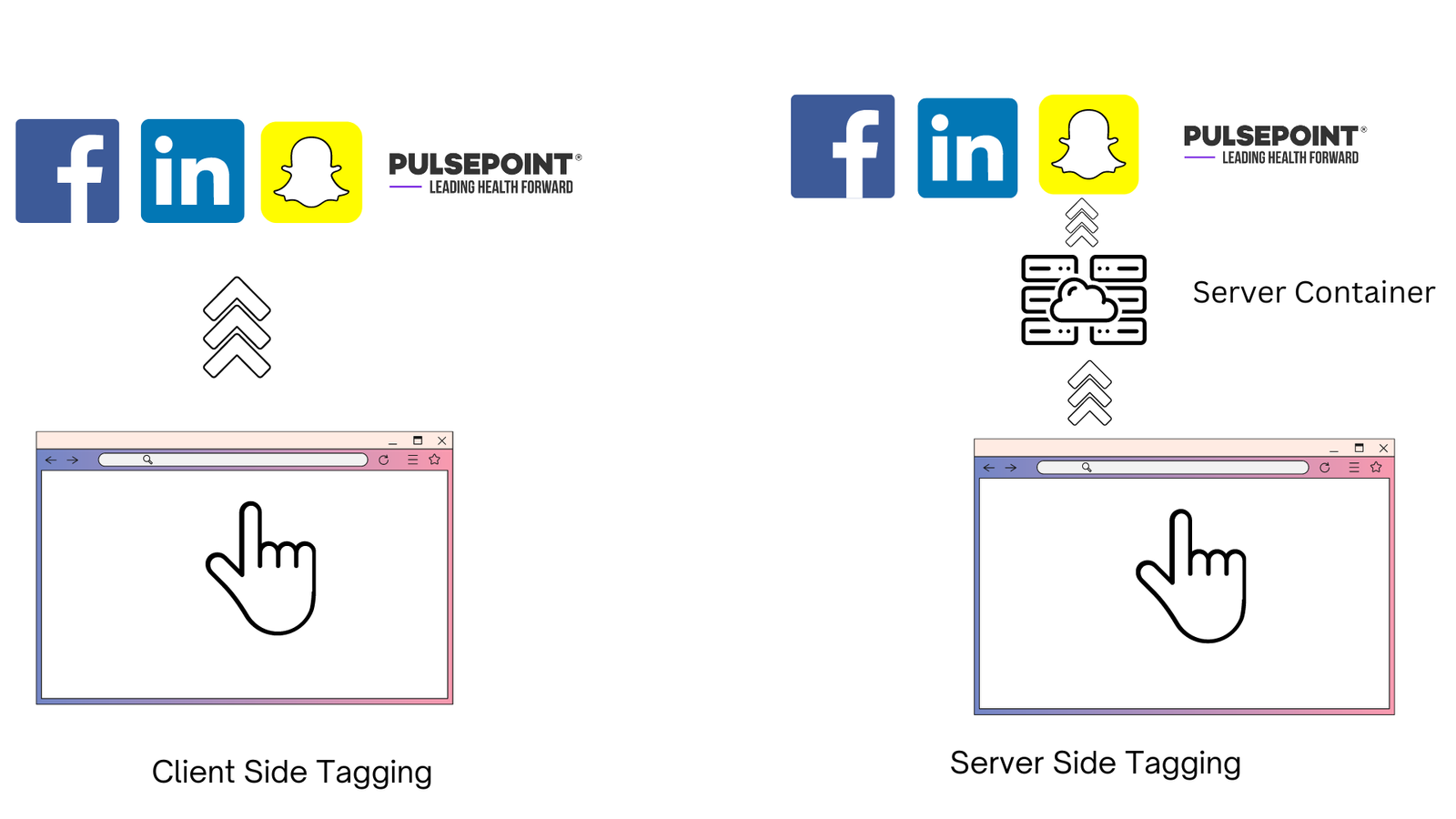 client side vs server side tracking